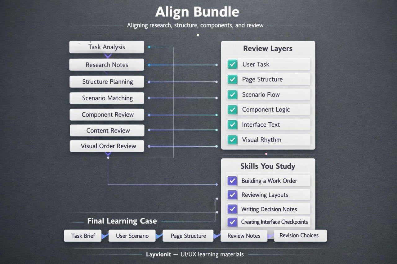 Diagram of a software tool for aligning research, structure, components, and review with checkboxes and text labels.